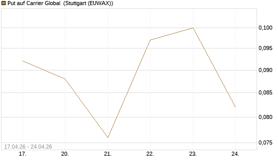 Put auf Carrier Global [J.P. Morgan Structured Products B.V.] Chart