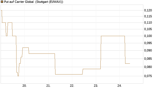Put auf Carrier Global [J.P. Morgan Structured Products B.V.] Chart