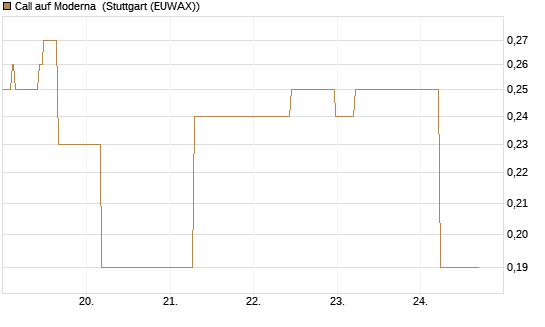 Call auf Moderna [J.P. Morgan Structured Products B.V.] Chart