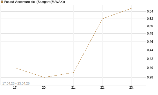 Put auf Accenture plc [J.P. Morgan Structured Products B.V.] Chart