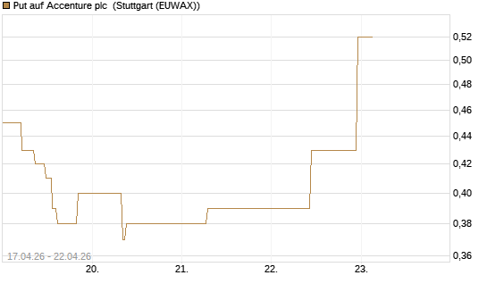 Put auf Accenture plc [J.P. Morgan Structured Products B.V.] Chart