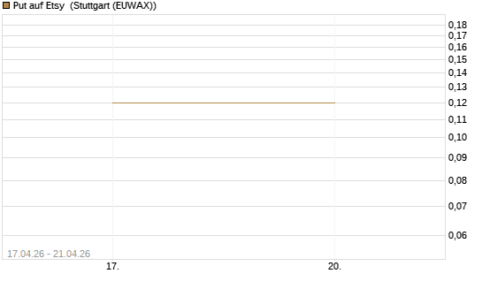 Put auf Etsy [J.P. Morgan Structured Products B.V.] Chart