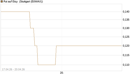 Put auf Etsy [J.P. Morgan Structured Products B.V.] Chart