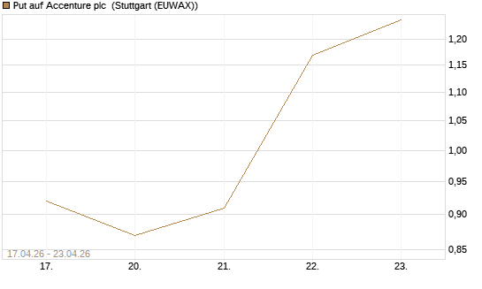 Put auf Accenture plc [J.P. Morgan Structured Products B.V.] Chart