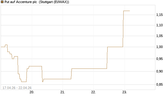 Put auf Accenture plc [J.P. Morgan Structured Products B.V.] Chart