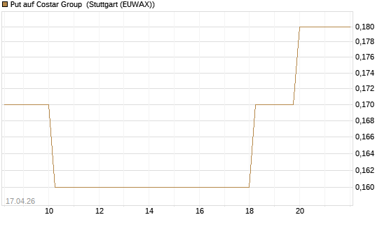 Put auf Costar Group [J.P. Morgan Structured Products B.V.] Chart