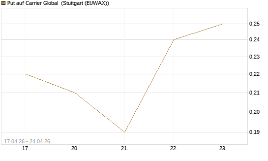 Put auf Carrier Global [J.P. Morgan Structured Products B.V.] Chart