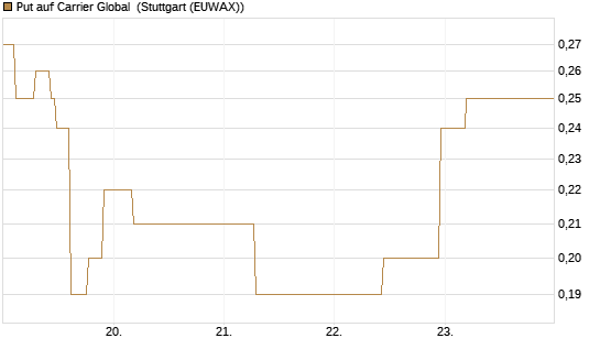 Put auf Carrier Global [J.P. Morgan Structured Products B.V.] Chart