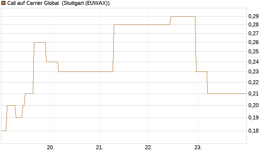 Call auf Carrier Global [J.P. Morgan Structured Products B.V.] Chart