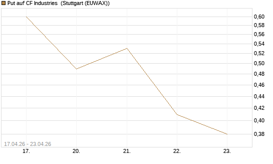 Put auf CF Industries [J.P. Morgan Structured Products B.V.] Chart