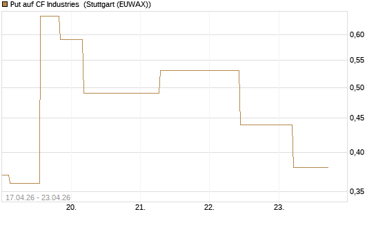 Put auf CF Industries [J.P. Morgan Structured Products B.V.] Chart