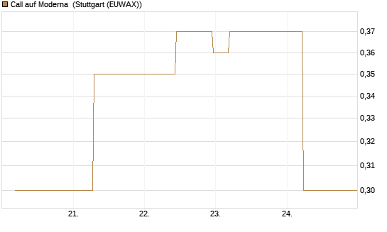Call auf Moderna [J.P. Morgan Structured Products B.V.] Chart