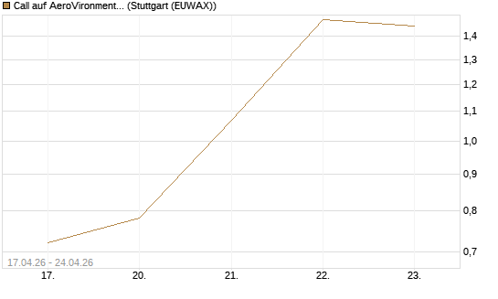 Call auf AeroVironment Inc [J.P. Morgan Structured Products B.V.] Chart
