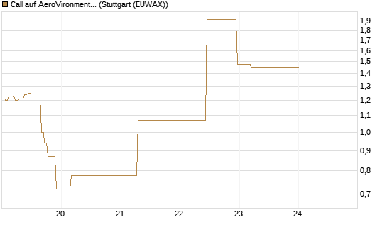 Call auf AeroVironment Inc [J.P. Morgan Structured Products B.V.] Chart