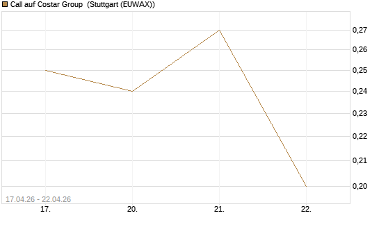 Call auf Costar Group [J.P. Morgan Structured Products B.V.] Chart