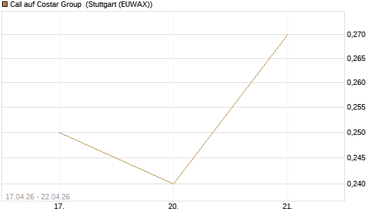 Call auf Costar Group [J.P. Morgan Structured Products B.V.] Chart