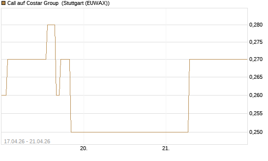 Call auf Costar Group [J.P. Morgan Structured Products B.V.] Chart