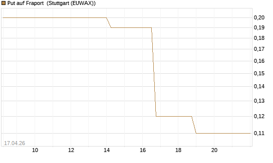 Put auf Fraport [J.P. Morgan Structured Products B.V.] Chart