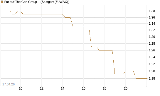 Put auf The Geo Group REIT [J.P. Morgan Structured Products B.V.] Chart