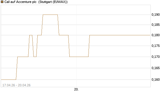 Call auf Accenture plc [J.P. Morgan Structured Products B.V.] Chart