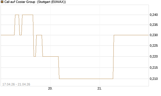 Call auf Costar Group [J.P. Morgan Structured Products B.V.] Chart