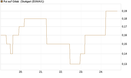 Put auf Gitlab [J.P. Morgan Structured Products B.V.] Chart