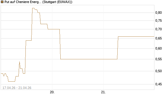 Put auf Cheniere Energy [J.P. Morgan Structured Products B.V.] Chart