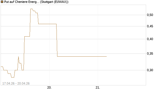 Put auf Cheniere Energy [J.P. Morgan Structured Products B.V.] Chart