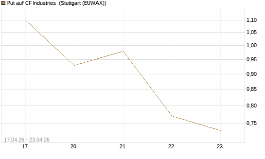 Put auf CF Industries [J.P. Morgan Structured Products B.V.] Chart