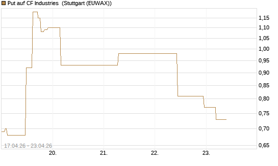 Put auf CF Industries [J.P. Morgan Structured Products B.V.] Chart