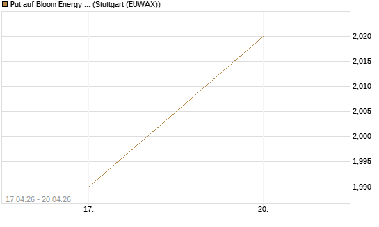 Put auf Bloom Energy A [J.P. Morgan Structured Products B.V.] Chart