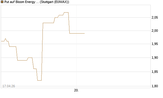 Put auf Bloom Energy A [J.P. Morgan Structured Products B.V.] Chart