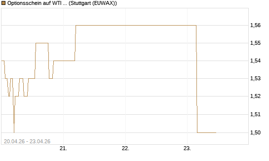 Optionsschein auf WTI Rohöl NYMEX 06/27 [Goldman Sachs Wertpapier GmbH] Chart