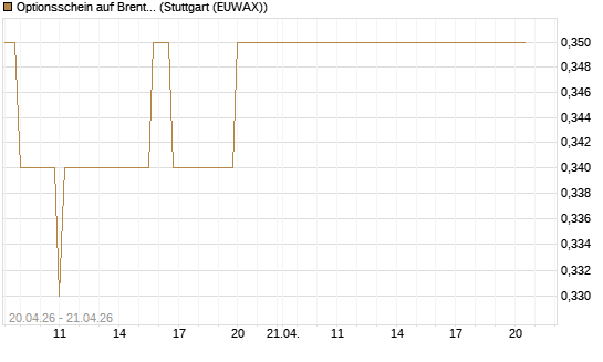 Optionsschein auf Brent Crude Rohöl ICE 03/27 [Goldman Sachs Wertpapier GmbH] Chart