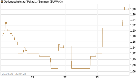 Optionsschein auf Palladium [Goldman Sachs Wertpapier GmbH] Chart