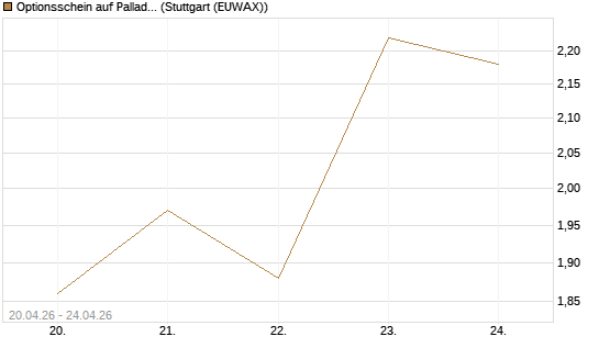 Optionsschein auf Palladium [Goldman Sachs Wertpapier GmbH] Chart