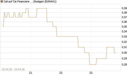 Call auf Cie Financiere Richemont [UniCredit Bank GmbH] Chart