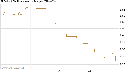 Call auf Cie Financiere Richemont [UniCredit Bank GmbH] Chart