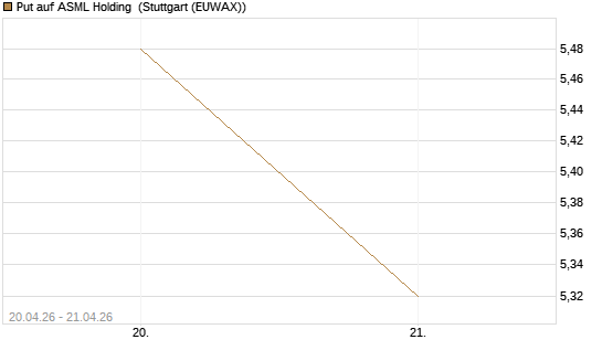 Put auf ASML Holding [UniCredit Bank GmbH] Chart