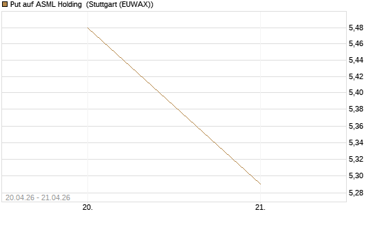 Put auf ASML Holding [UniCredit Bank GmbH] Chart