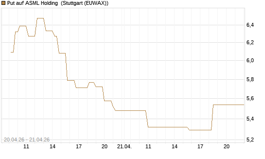 Put auf ASML Holding [UniCredit Bank GmbH] Chart