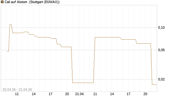 Call auf Alstom [UniCredit Bank GmbH] Chart
