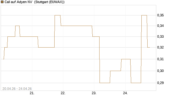 Call auf Adyen NV [UniCredit Bank GmbH] Chart
