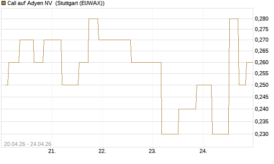Call auf Adyen NV [UniCredit Bank GmbH] Chart