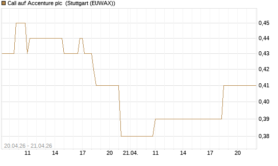 Call auf Accenture plc [UniCredit Bank GmbH] Chart