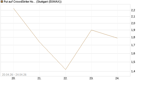Put auf CrowdStrike Holdings Inc [UniCredit Bank GmbH] Chart