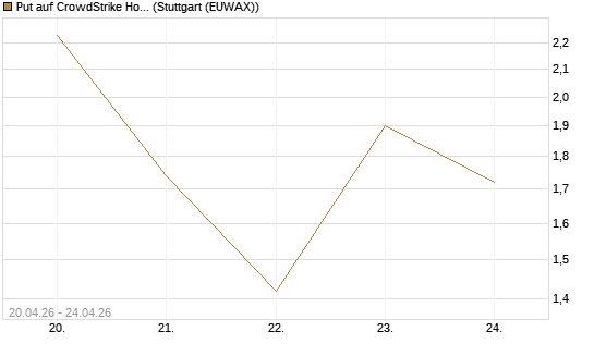 Put auf CrowdStrike Holdings Inc [UniCredit Bank GmbH] Chart