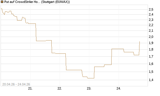 Put auf CrowdStrike Holdings Inc [UniCredit Bank GmbH] Chart