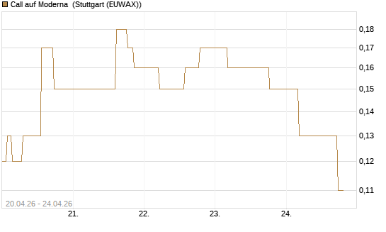 Call auf Moderna [UniCredit Bank GmbH] Chart