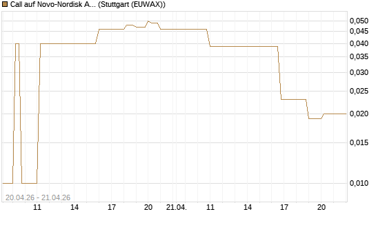 Call auf Novo-Nordisk ADR [UniCredit Bank GmbH] Chart